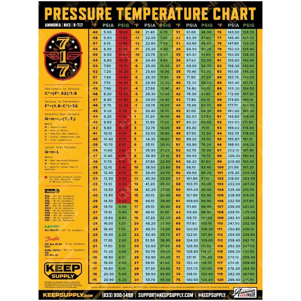 Ammonia Pressure Temperature Chart Celsius