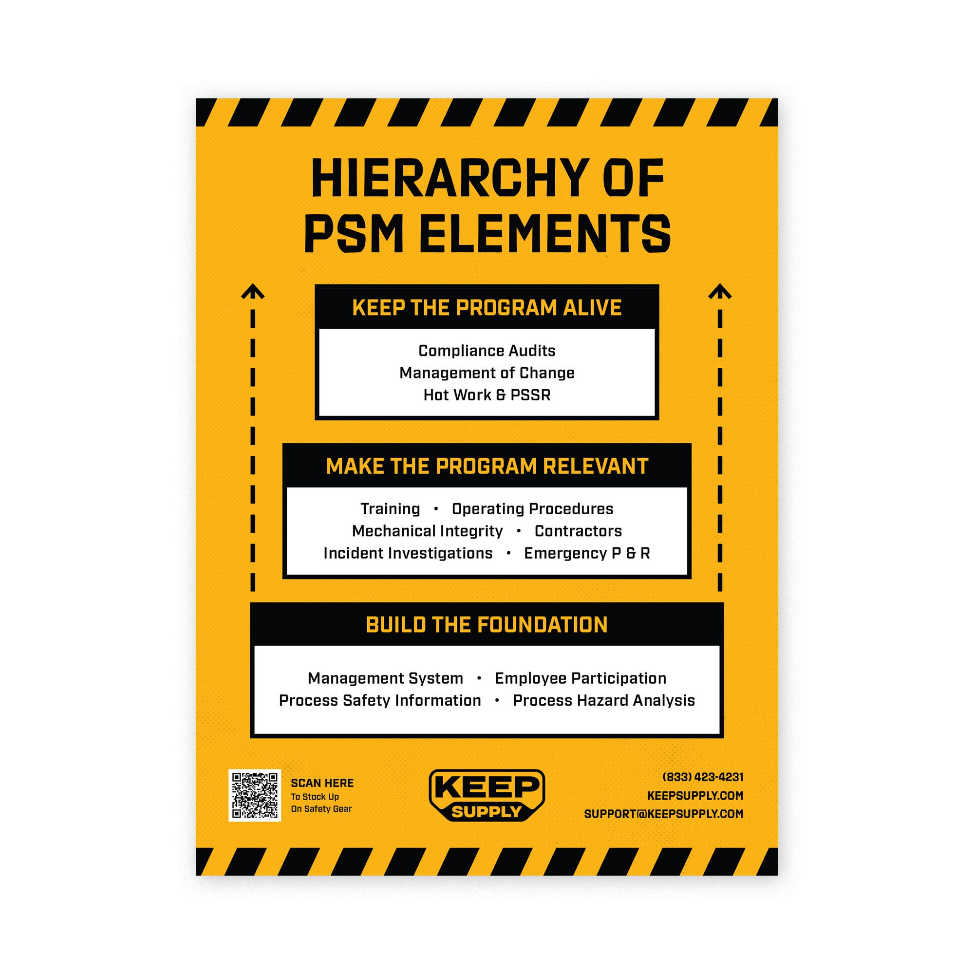Hierarchy Of PSM ElementsPoster